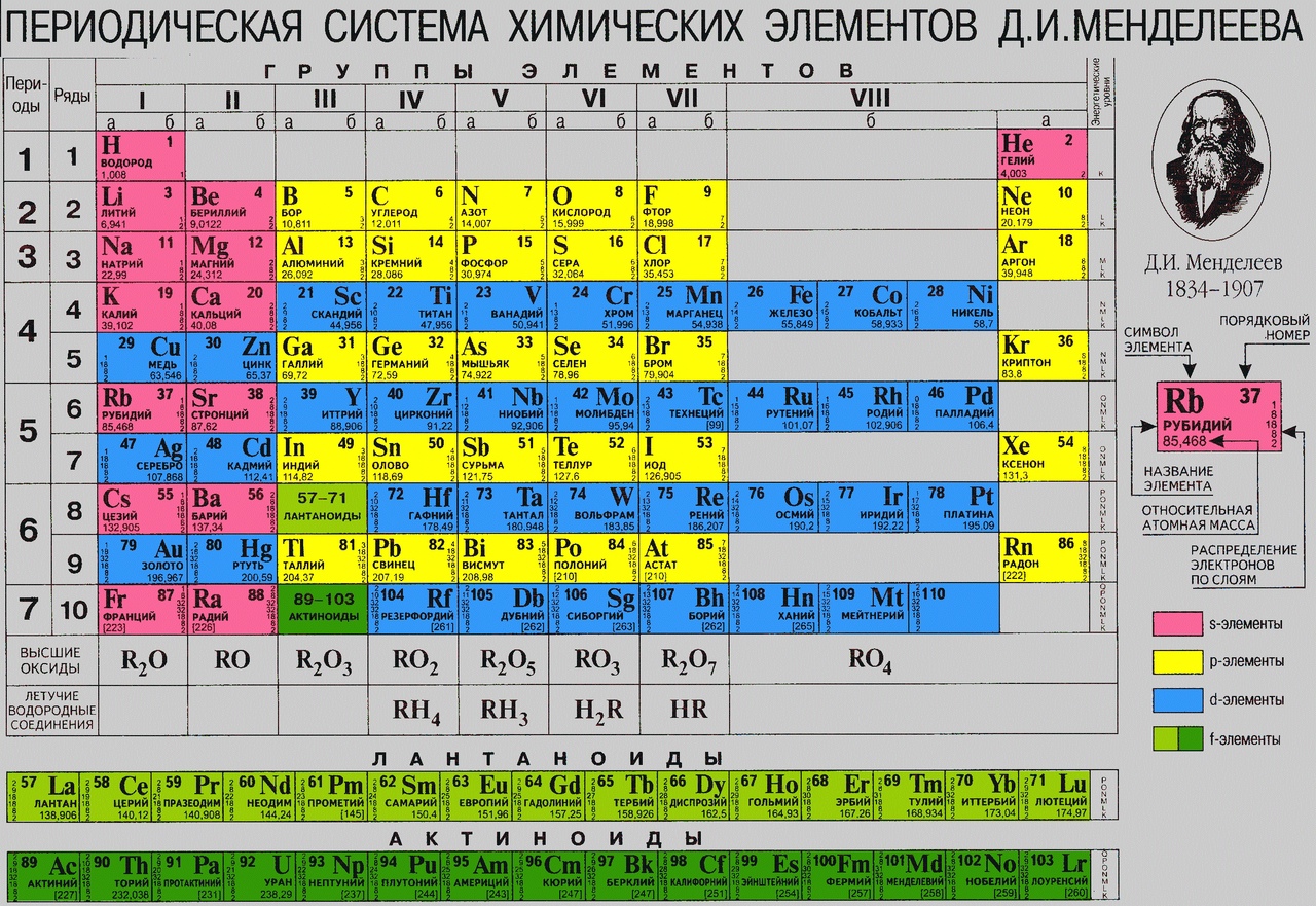 Задание 1. Электронная конфигурация атома: теория и практика ЕГЭ-2025 по  Химии — NeoFamily