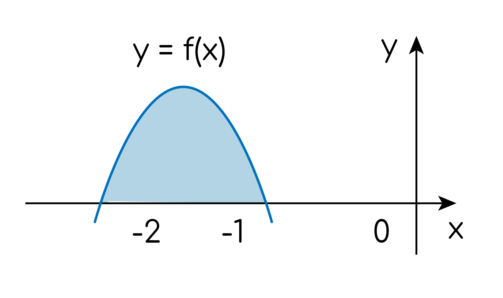 Задание №17029: На рисунке изображён график некоторой функции y=f(x).  Функция y=f(x). одна из первообразных функции y=f(x).Найдите площадь  закрашенной фигуры. — NeoFamily