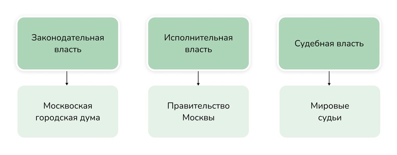 ГОСУДАРСТВЕННАЯ ВЛАСТЬ В РОССИЙСКОЙ ФЕДЕРАЦИИ