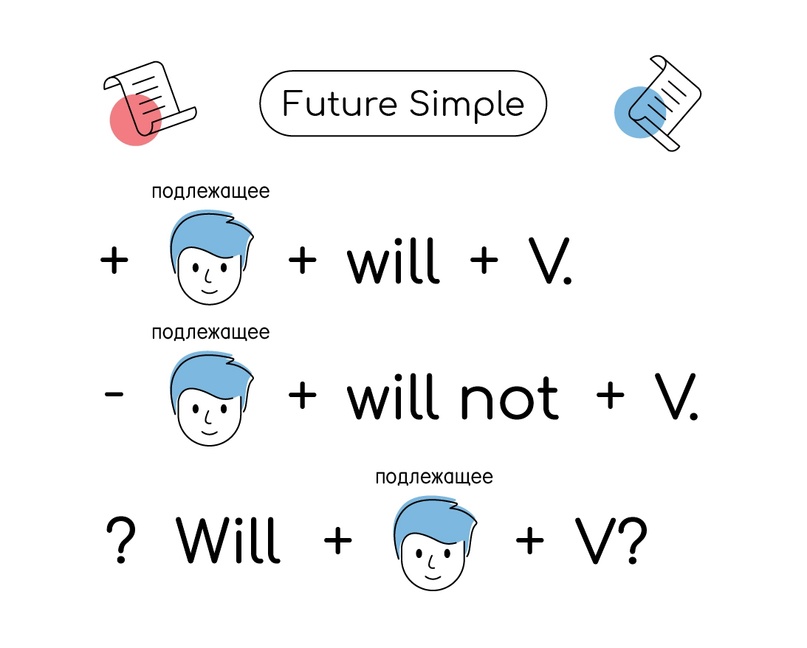 Learning Way - Future Simple