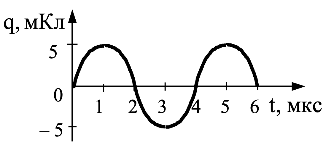 Задание №53625: На рисунке справа представлен график изменения заряда ...