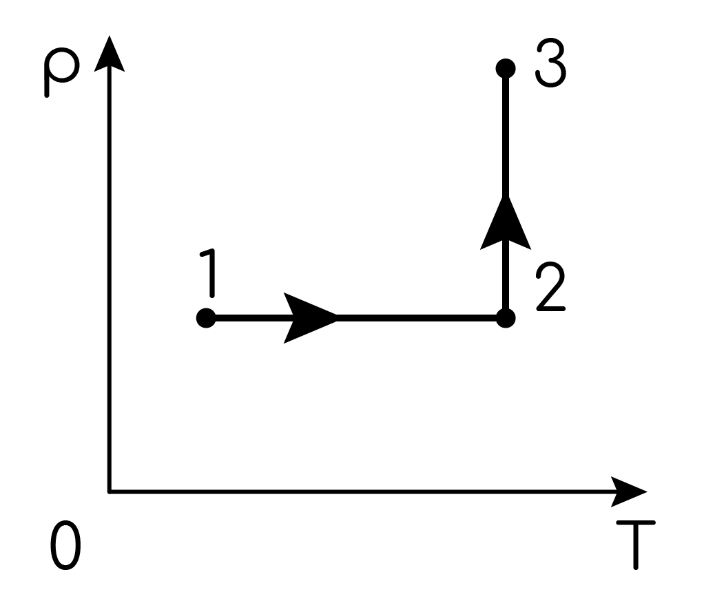 Задание №41723: Один моль одноатомного идеального газа участвует в процессе  1-2-3, график которого изображён на рисунке в координатах p-T, где р  давление газа, T абсолютная температура газа.Как изменяются абсолютная... —  NeoFamily