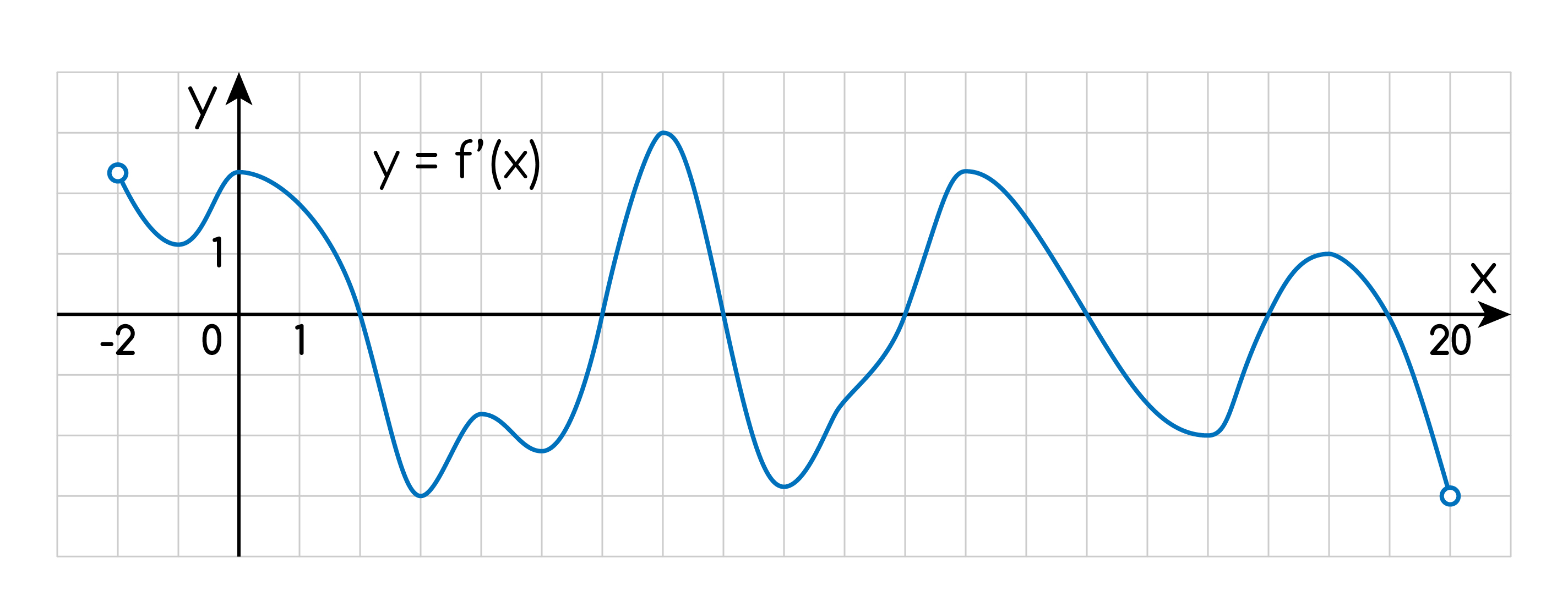 Задание №5778: На рисунке изображен график производной функции  f(x)-y=f`(x), определенной на интервале f(x)-y=f`(x), Найдите точку  максимума функции f(x)-y=f`(x), на промежутке f(x)-y=f`(x), — NeoFamily