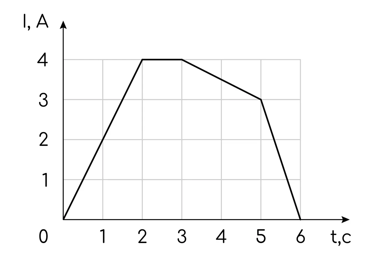 Задание №40321: В катушке индуктивностью 20 мГн сила тока I зависит от ...