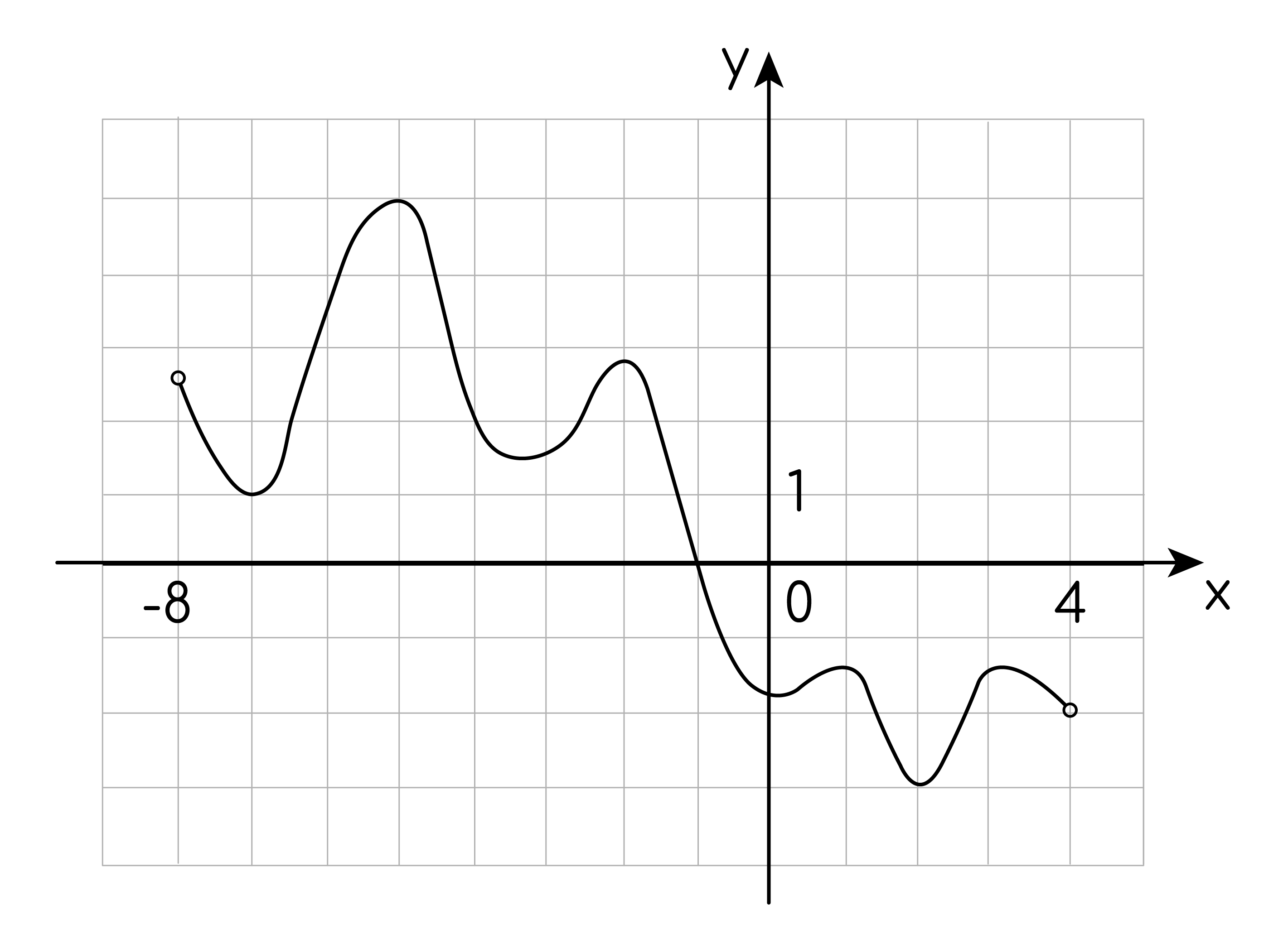 Задание №31423: На рисунке изображён график функции y=F(x) одной из  первообразных функции y=F(x), определённой на интервале y=F(x) Найдите  количество решений уравнения y=F(x) на отрезке y=F(x) — NeoFamily