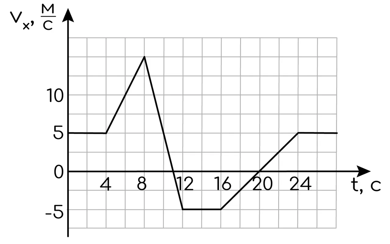 Задание №14066: В инерциальной системе отсчёта вдоль оси Ox движется тело  массой 10 кг. На рисунке приведён график зависимости проекции скорости vx  этого тела от времени t. На сколько изменилась кинетическая энергия... —  NeoFamily