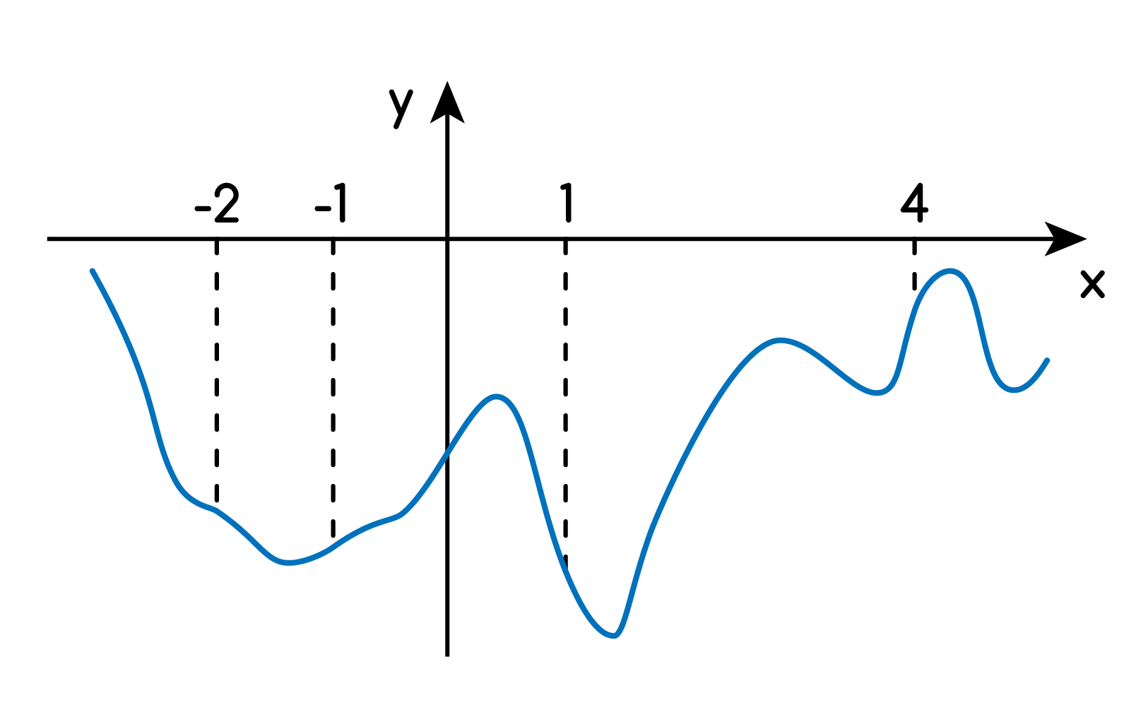 Задание №5886: На рисунке изображен график функцииy=f(x). На оси абсцисс  отмечены точки 2, 1, 1, 4. В каких точках производная отрицательная? В ответ  укажите сумму этих точек. — NeoFamily