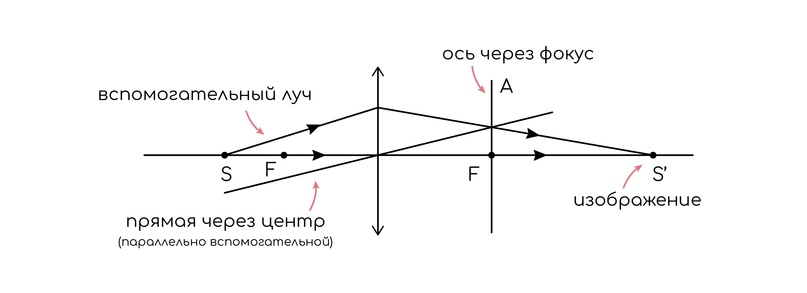 Геометрическая оптика. Линзы, изображение №11