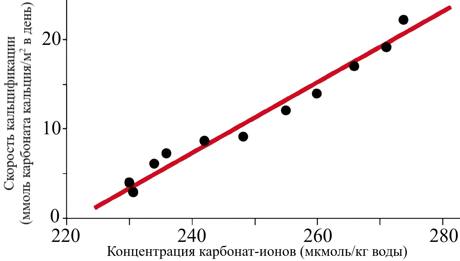 Задание №52322: Исследователи наблюдали за коралловым рифом в аквариуме,  который является частью проекта Биосфера-2 в пустыне Аризона. В известковом  скелете кораллов может образовываться и накапливаться карбонат кал... —  NeoFamily