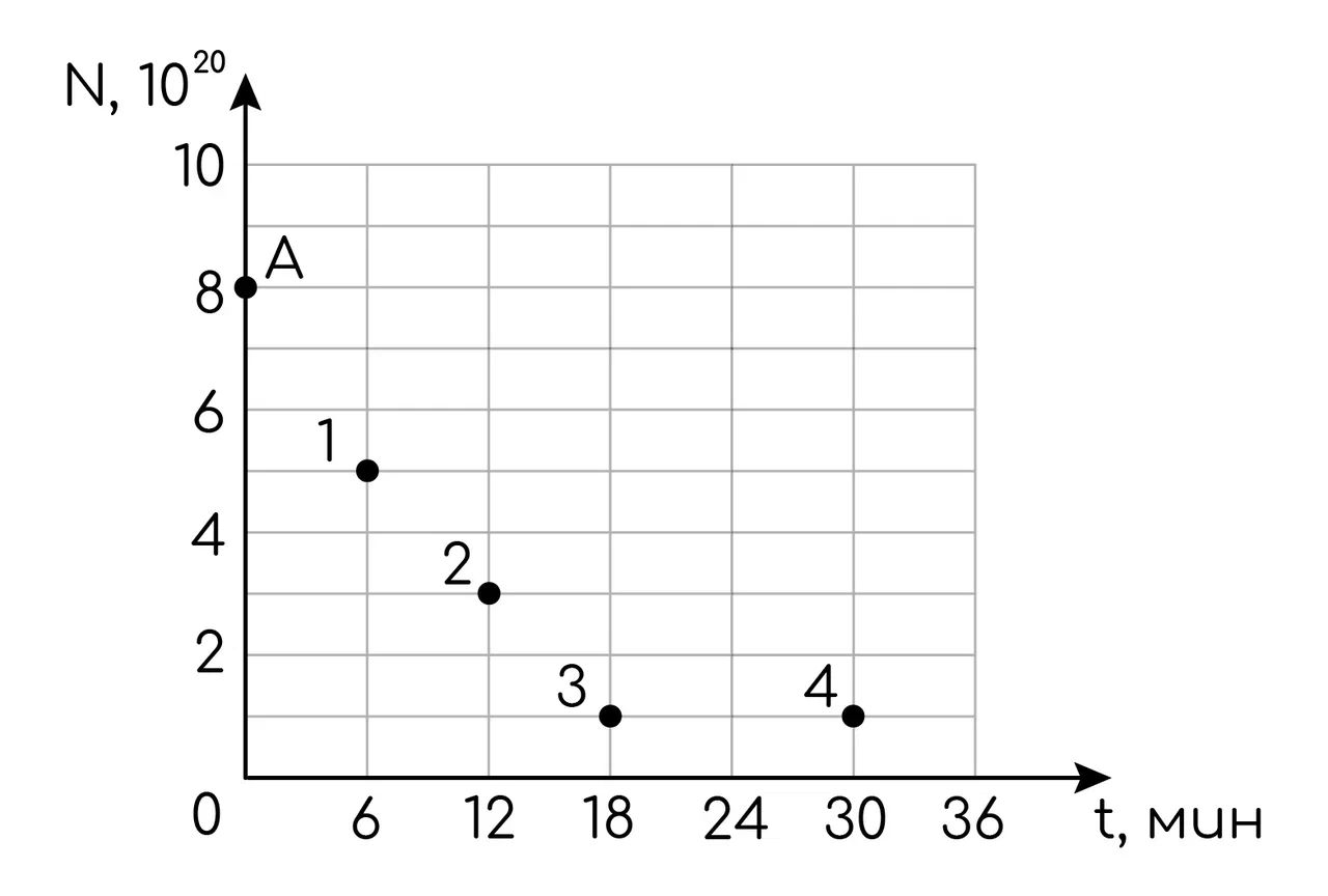 Задание №17829: Ядра хрома {::}_(24)Cr^(56) испытывают -распад с периодом  полураспада 6 мин. В момент начала наблюдения в образце содержится 8 1020  ядер этого изотопа хрома. Через какую из точек (1, 2, 3 или 4), кром... —  NeoFamily