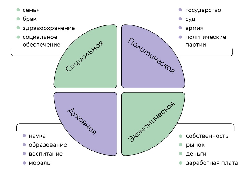 Особенности социально-экономической сферы общества и её влияние на жизнь