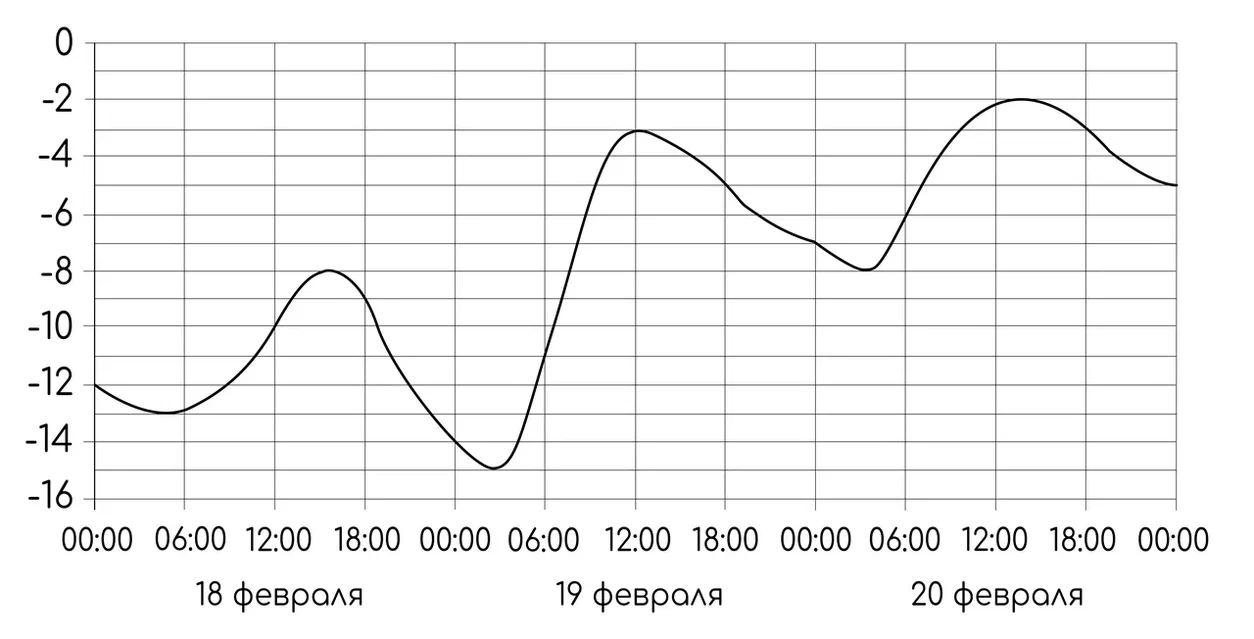 Задание №65976: На графике показано изменение температуры воздуха на  протяжении трёх суток. На горизонтальной оси отмечены число, месяц, время  суток в часах; на вертикальной оси значение температуры в градусах  Цельси... — NeoFamily