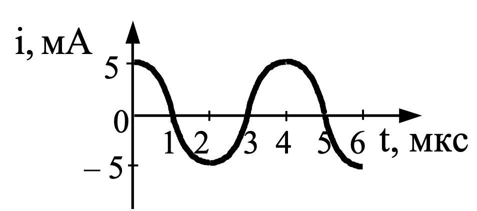 Задание №53625: На рисунке справа представлен график изменения заряда ...