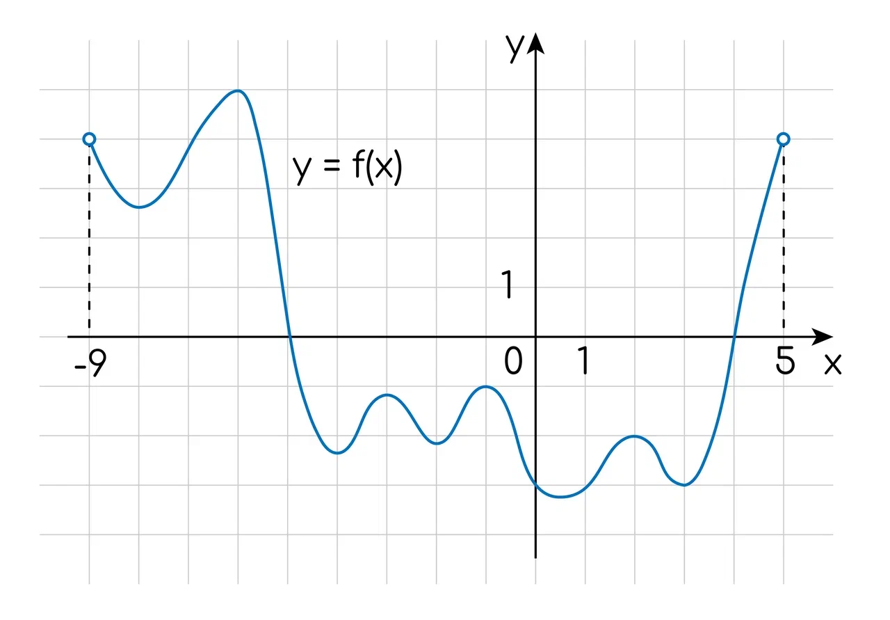 Задание №16848: На рисунке изображён график функции y=f(x), определённой на  интервале ( 9; 5). Найдите количество точек, в которых производная функции  y=f(x), равна 0. — NeoFamily