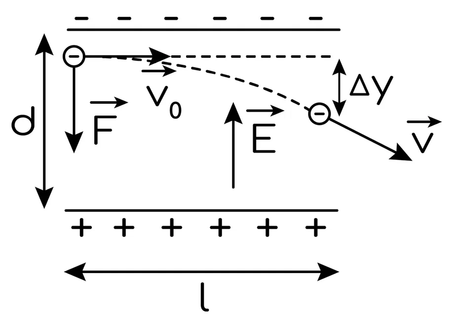 Задание №7302: Электрон влетает в электрическое поле между заряженными ...