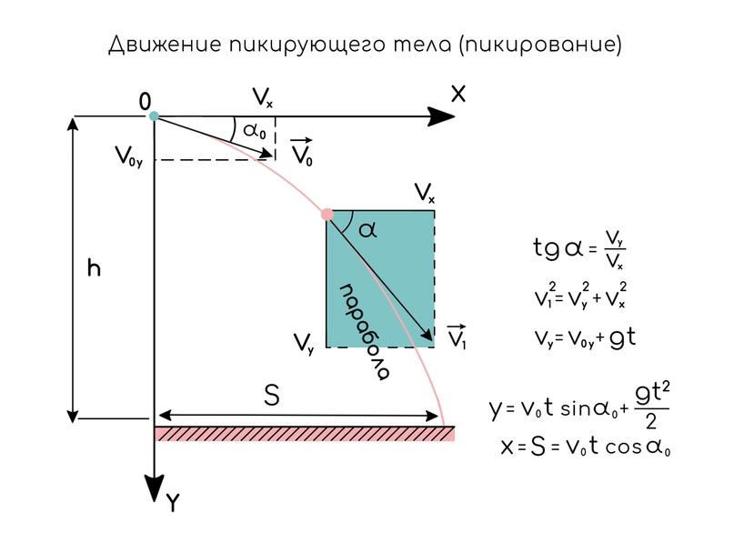 Свободное падение. Движение под углом к горизонту, изображение №2