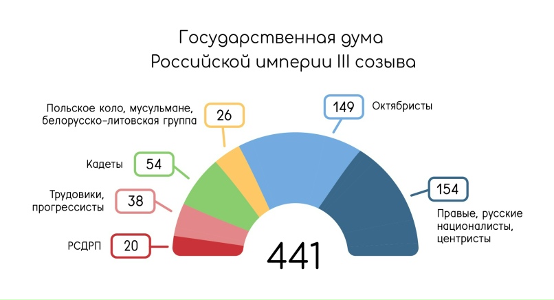Распределение мандатов III Думы