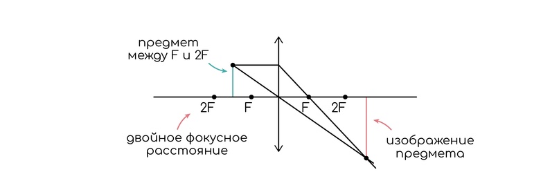 Геометрическая оптика. Линзы, изображение №4