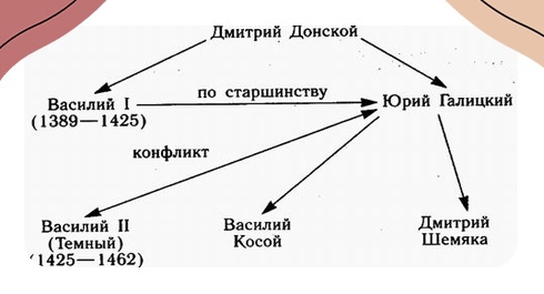 Василий I и Феодальная Война, изображение №4