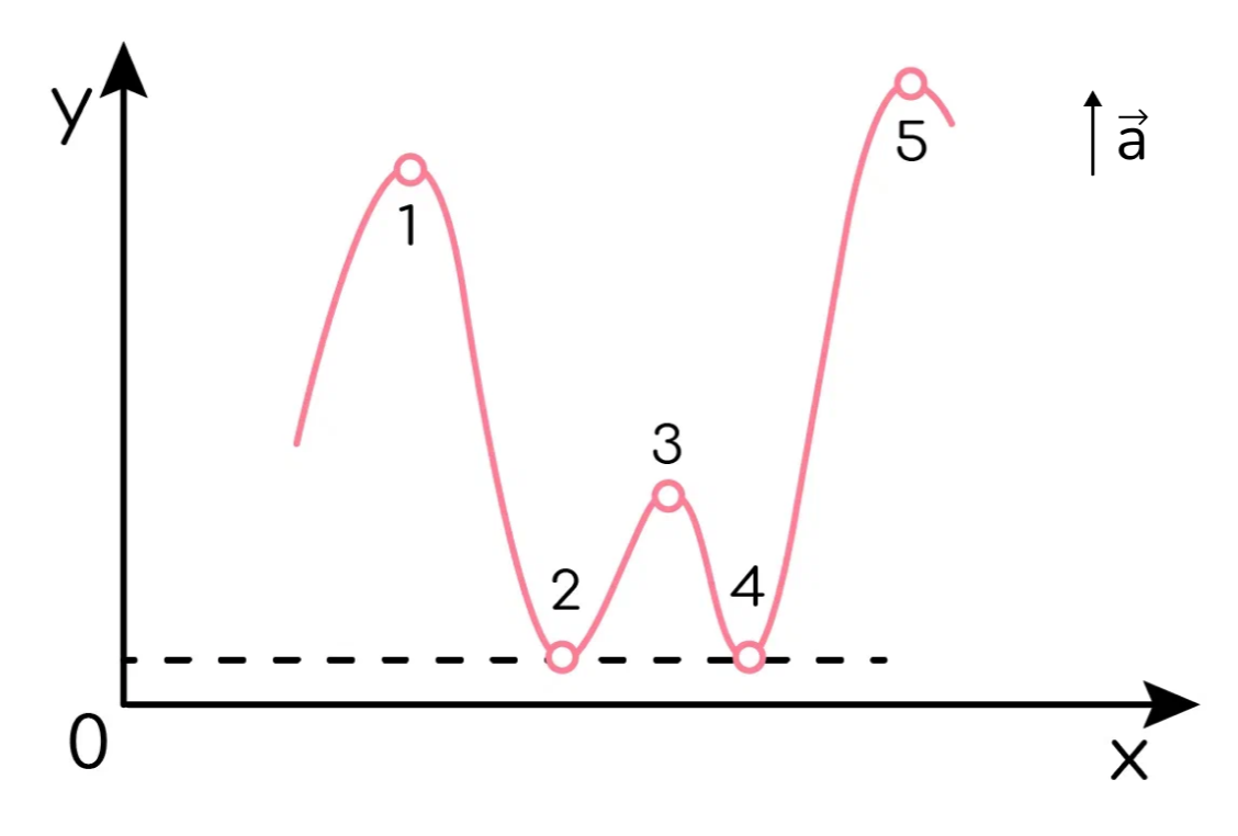 Задание №39617: Шарик движется в трубе в поле потенциальной силы ...