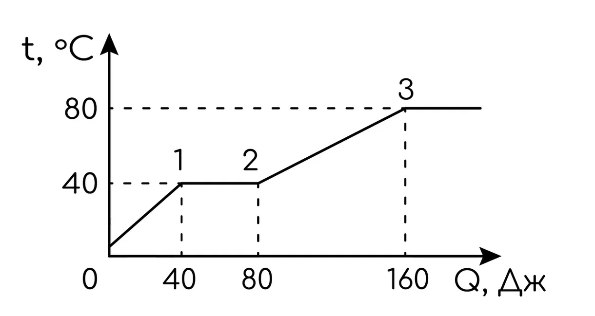 Задание №24465: Твёрдый образец вещества нагревают в печи. По мере ...