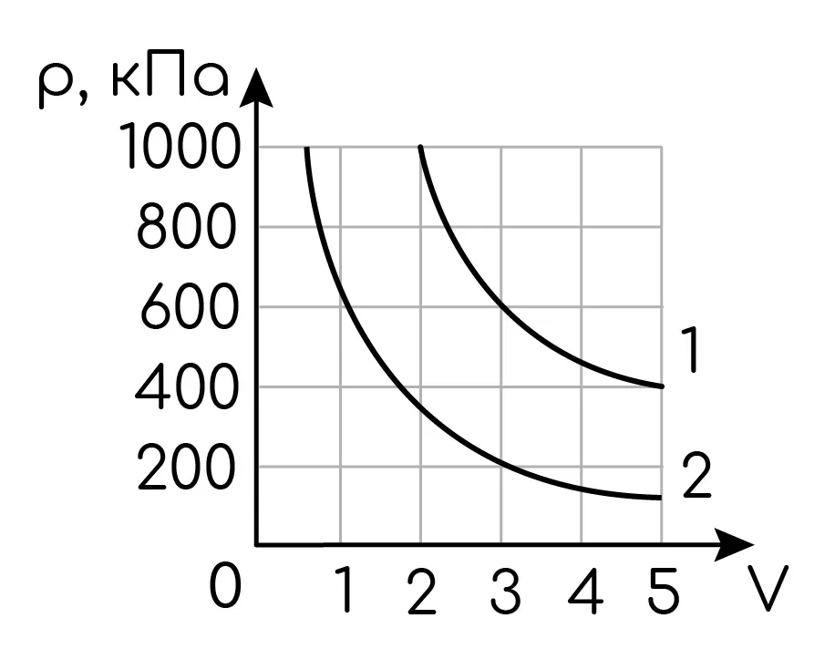 Задание №4054: На рисунке приведены графики двух изотермических ...