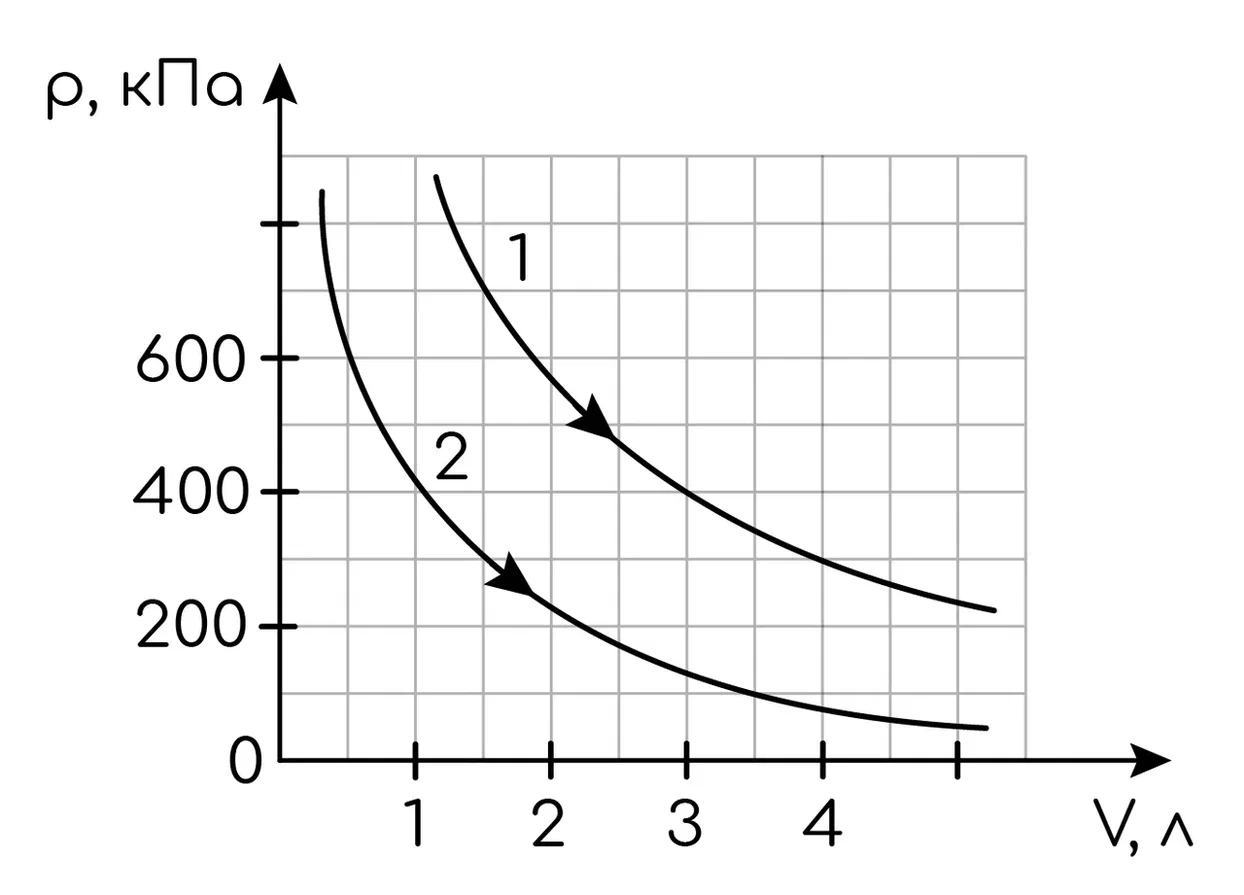 Задание №6778: На рисунке приведены графики двух изотермических процессов,  проводимых с одной и той же массой газа. Из приведённого ниже списка  выберите все верные утверждения о процессах, происходящих с газом. Запи...  — NeoFamily