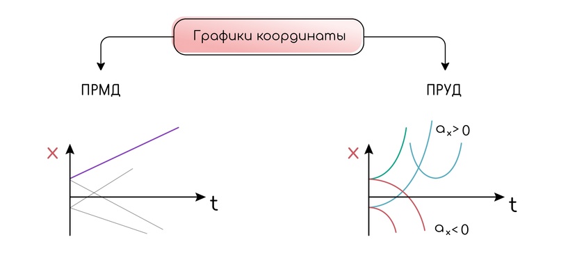 Прямолинейное равноускоренное движение (ПРУД) и его сравнение с равномерным движением, изображение №21