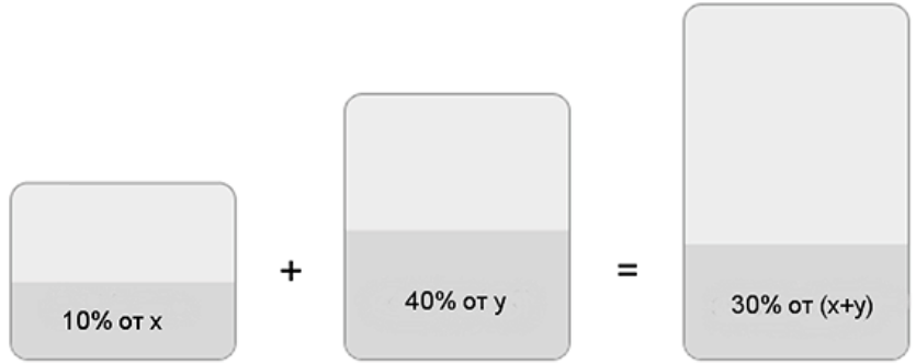 Задание №27925: Первый сплав содержит 10% никеля, второй - 40% никеля ...