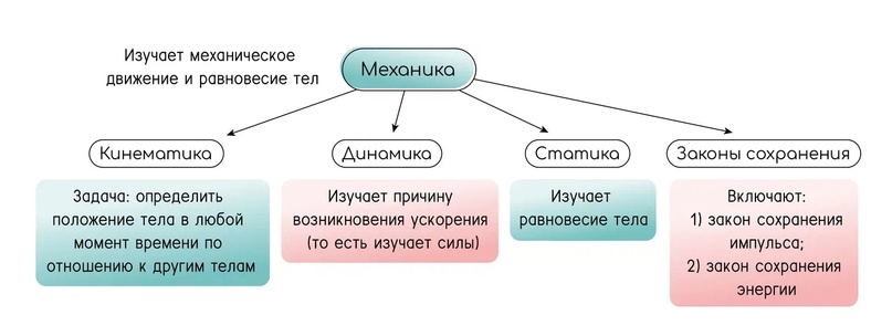 статика динамика