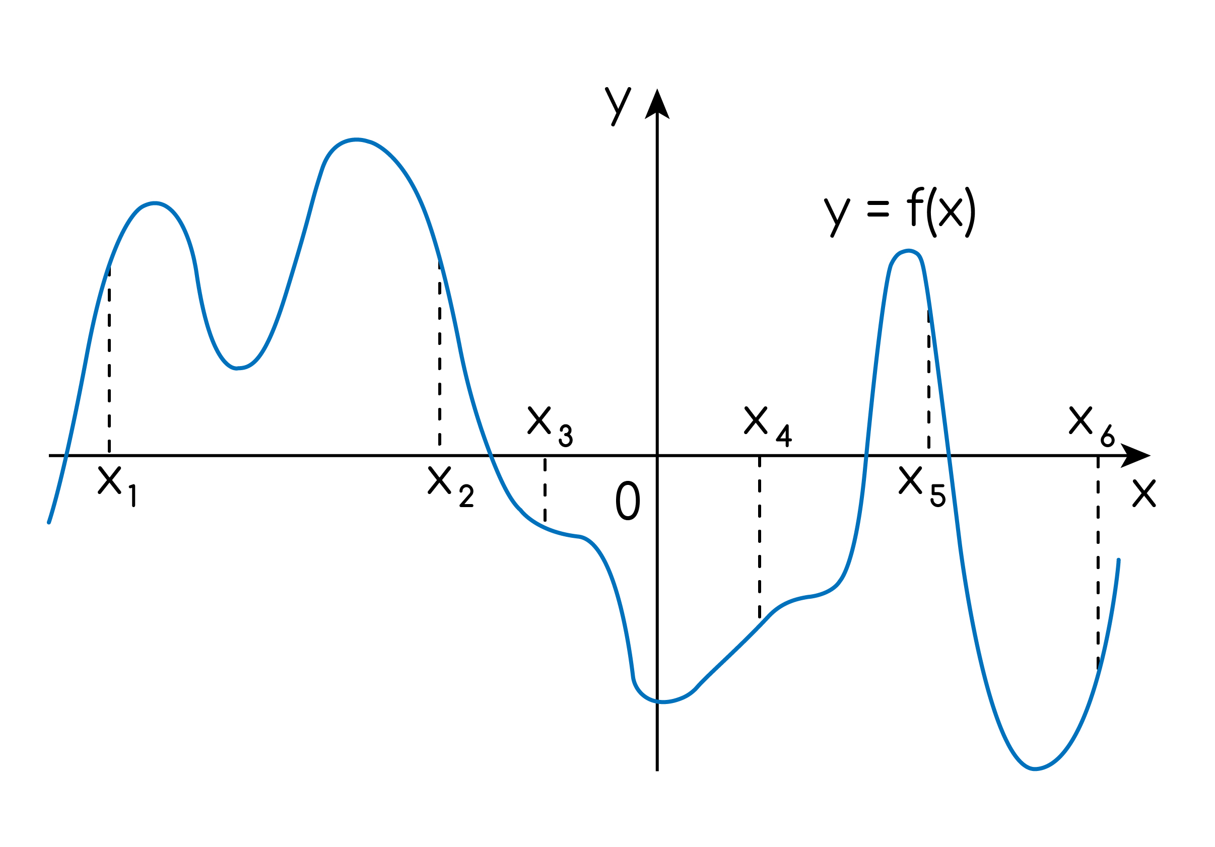 Задание №16720: На рисунке изображён график функции y=f(x). На оси абсцисс  отмечены шесть точек: y=f(x). В скольких из этих точек производная функции  y=f(x). отрицательна? — NeoFamily