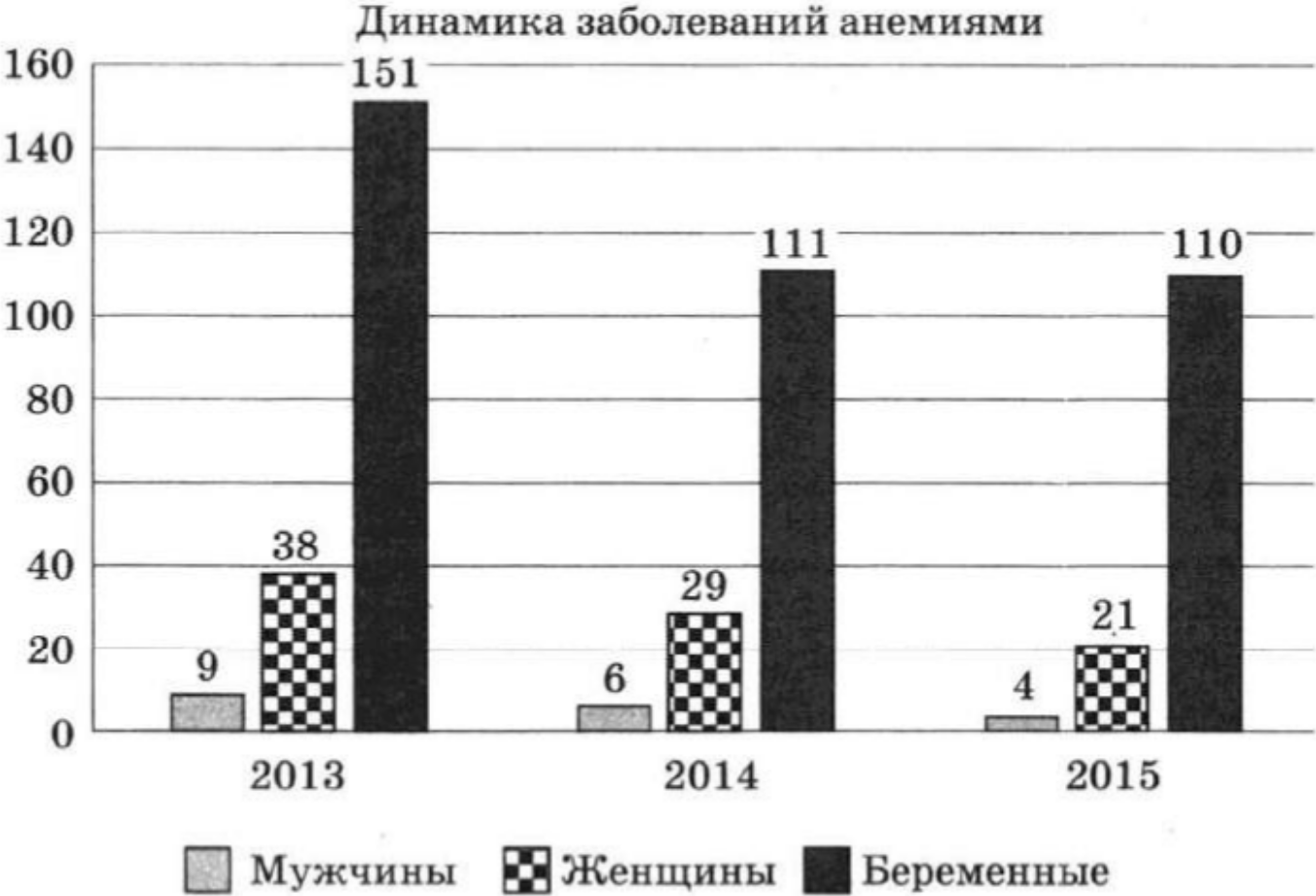 Задание №51249: Проанализируйте диаграмму динамики заболеваний анемиями.  Выберите утверждения, которые можно сформулировать на основании анализа  представленных данных. Запишите в ответе цифры, под которыми указаны вы...  — NeoFamily