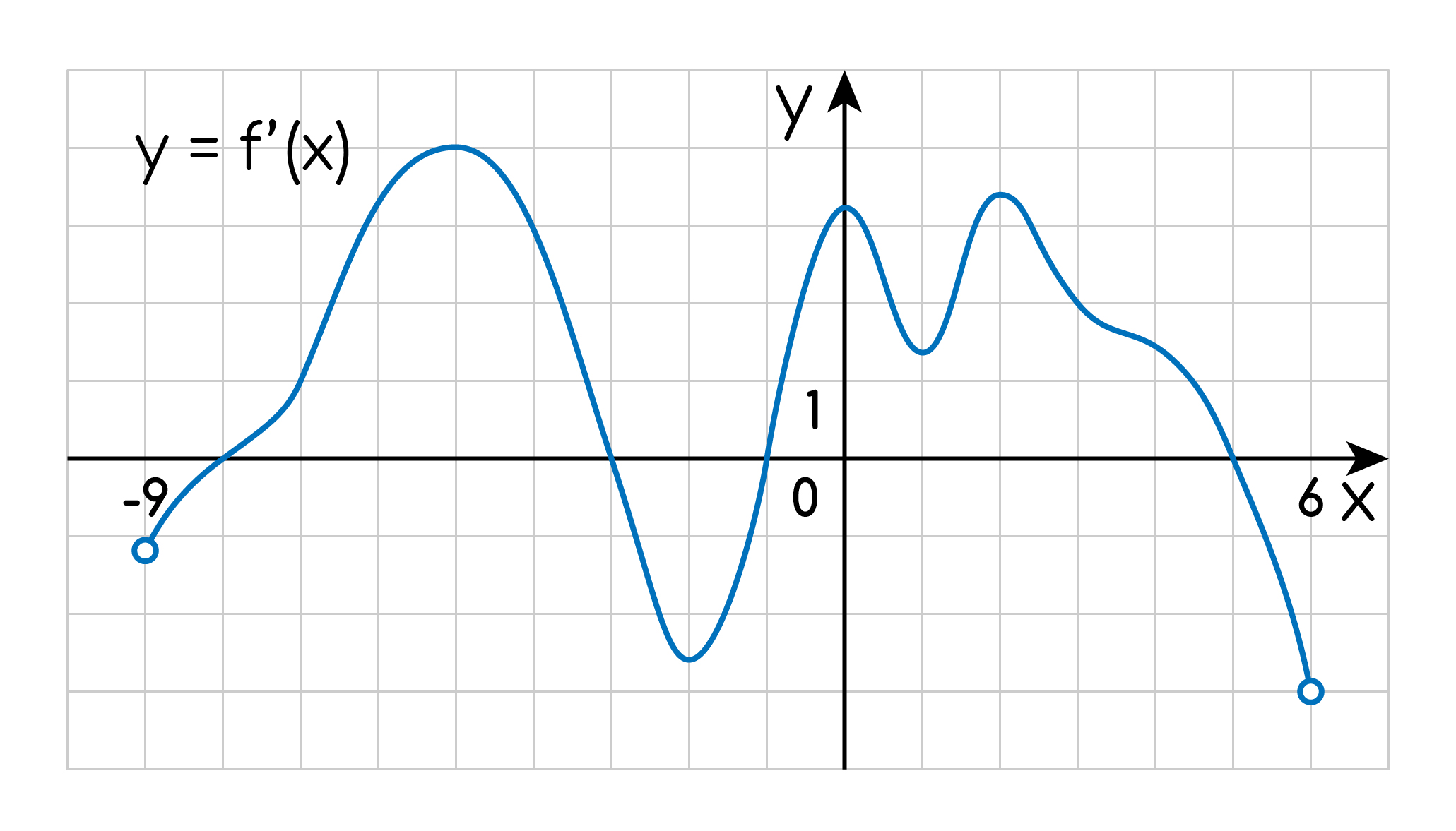 Задание №6071: На рисунке изображен график y=f`(x) производной функции  y=f`(x) определенной на интервале (-9; 6). Укажите количество точек  экстремума функции y=f`(x) — NeoFamily