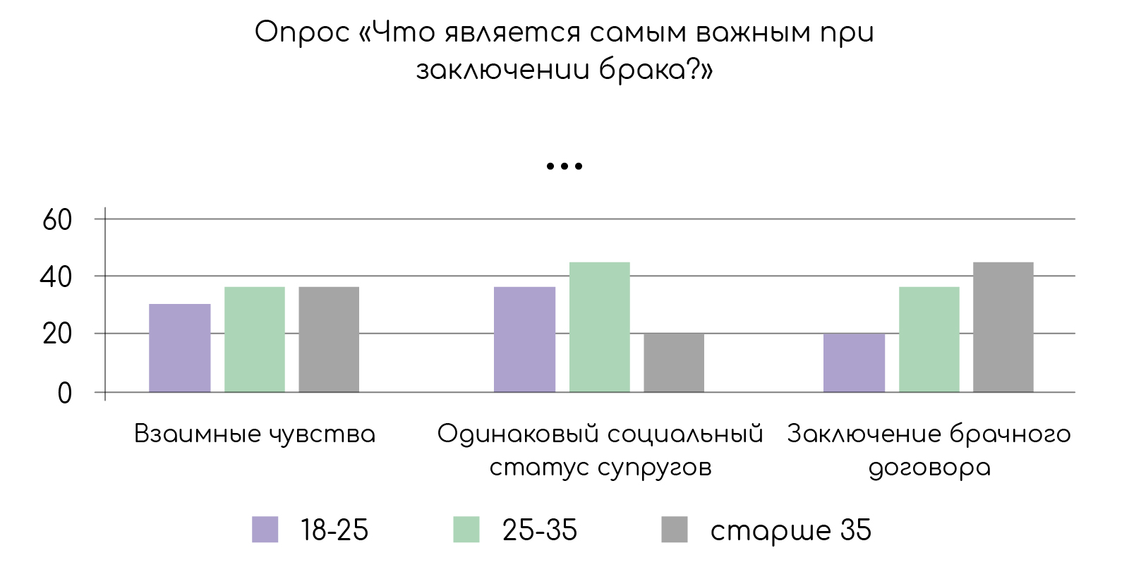 Задание №54254: В ходе социологических опросов совершеннолетних граждан в  стране Z им задавали вопрос: Что является самым важным при заключении  брака? . Результаты опросов (в % от числа отвечавших) приведены на диагр...  — NeoFamily