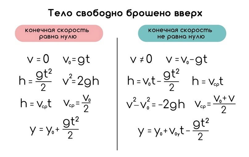 Свободное падение. Вертикальные броски, изображение №2
