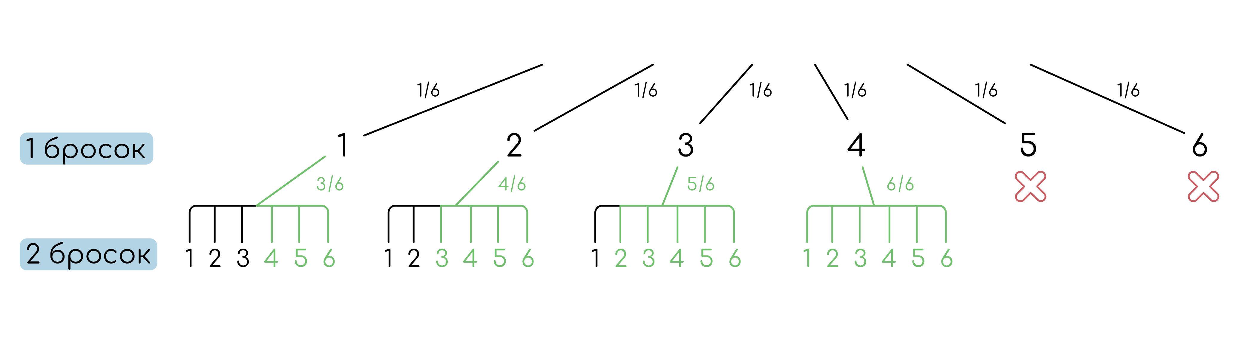 Задание №5841: Игральную костью бросали до тех пор, пока сумма всех ...