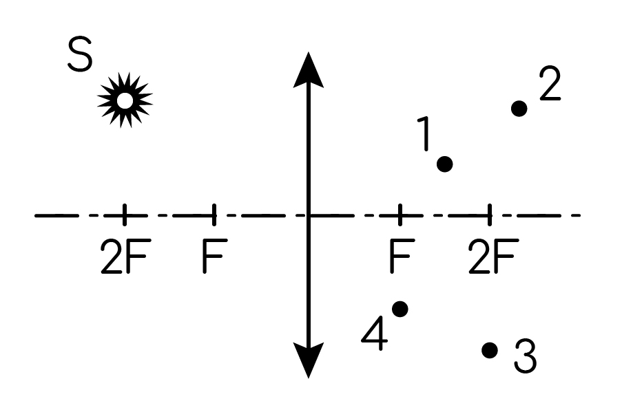 Задание №19926: В какой из точек (1, 2, 3 или 4) находится изображение ...