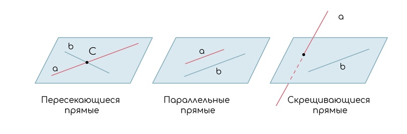 Скрещивающиеся прямые. Угол между прямыми, изображение №2