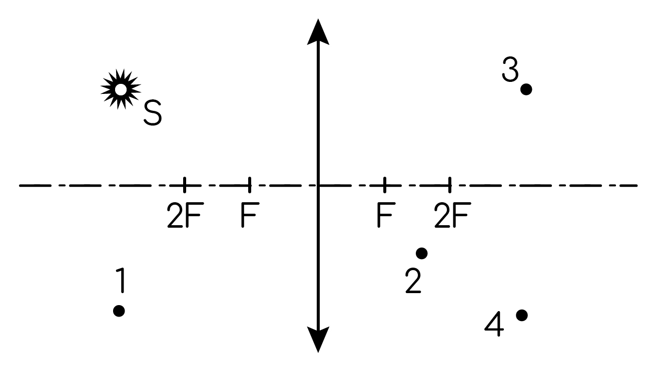 Задание №17827: Какая из точек (1, 2, 3 или 4) является изображением ...