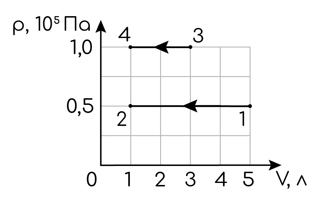 Задание №4055: На pV-диаграмме показаны два процесса, проведённые с одним и  тем же количеством газообразного аргона. Из приведённого ниже списка  выберите все правильных утверждения, характеризующие процессы на графи... —  NeoFamily