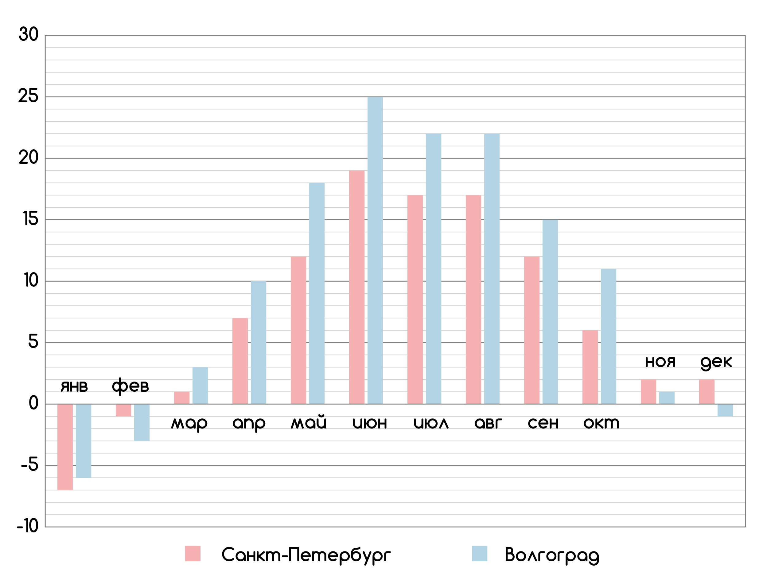 Задание №6085: На диаграмме приведены данные о средней температуре в  Санкт-Петербурге и Волгограде за все месяцы 2019 года. По горизонтали  указываются месяца, по вертикали температура в градусах Цельсия.  Определите... — NeoFamily