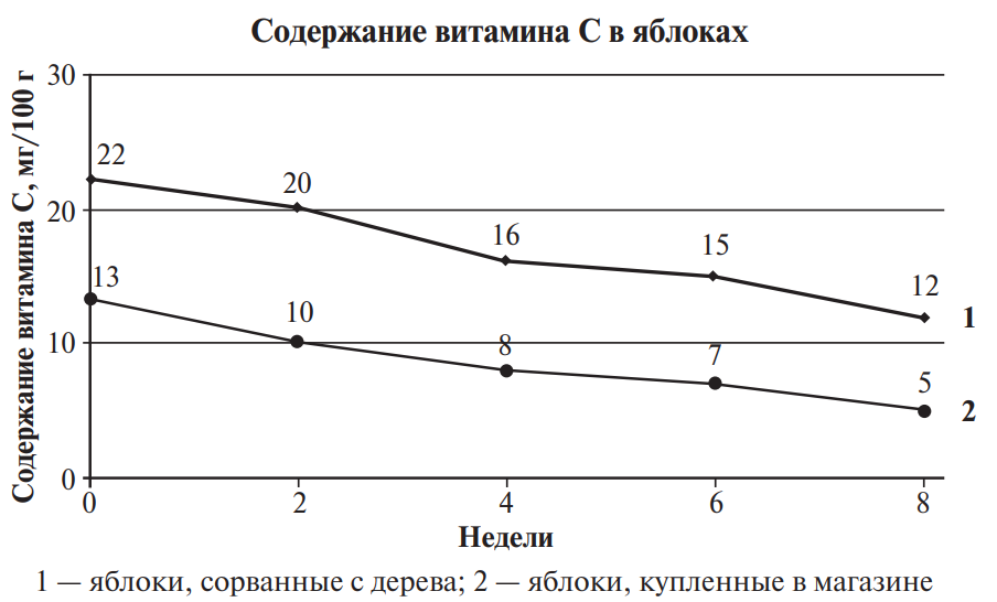 Задание №8102: Проанализируйте график, отражающий содержание витамина С ...