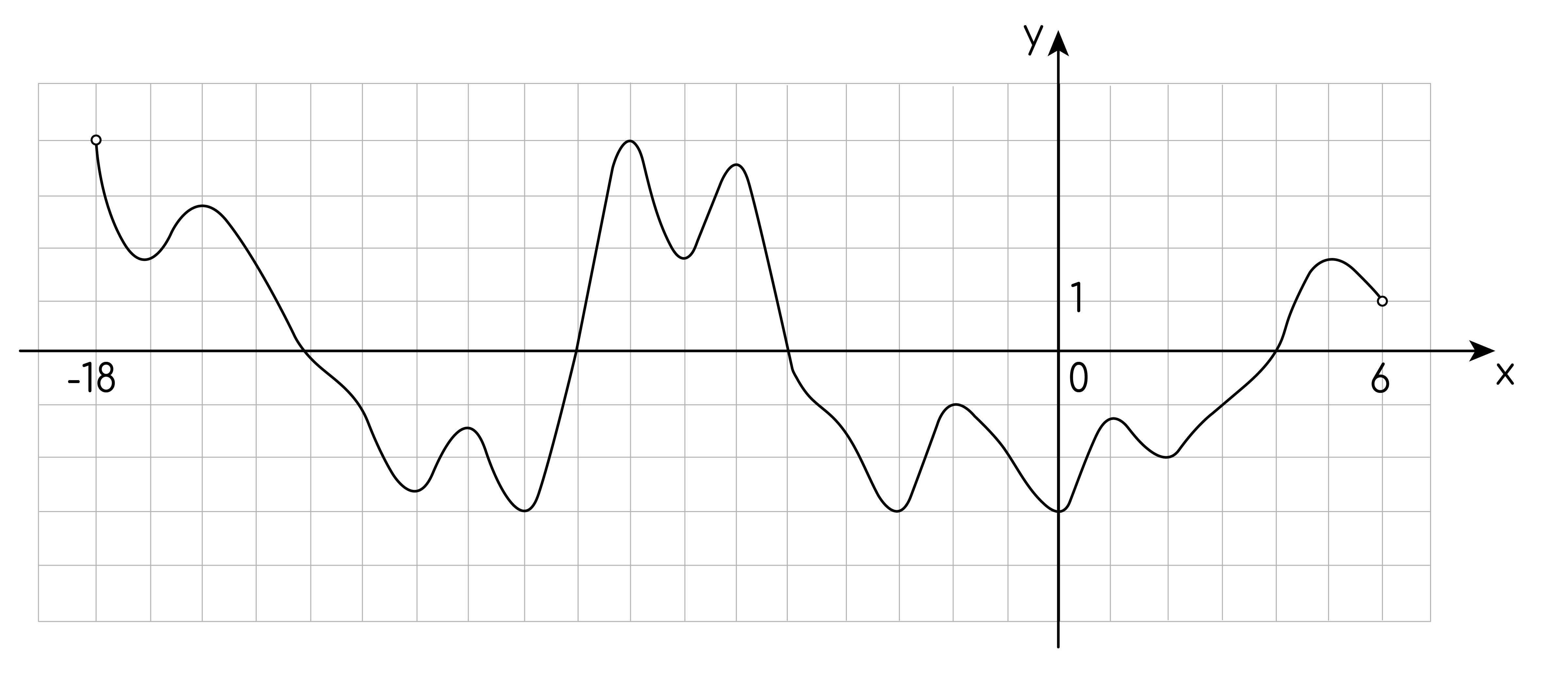 Задание №31420: На рисунке изображён график функции y=F(x) одной из  первообразных функции y=F(x), определённой на интервале y=F(x) Найдите  количество решений уравнения y=F(x) на отрезке y=F(x) — NeoFamily