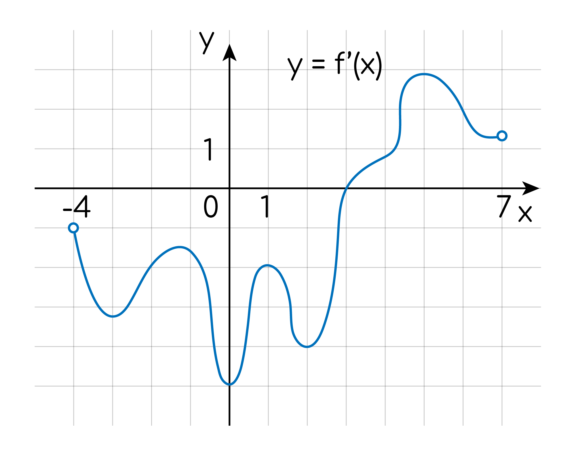 Задание №17607: На рисунке изображён график y=f`(x) производной функции  y=f`(x) определённой на интервале (-4; 7). Найдите точку, в которой функция  y=f`(x) принимает наибольшее значение на промежутке [-3; 3]. — NeoFamily