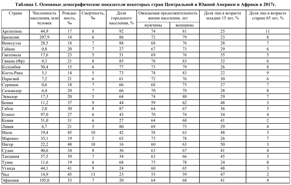 Задание №17640: Используя данные справочных материалов, сравните доли  населения, занятого в сельском хозяйстве, и доли сельского хозяйства в  общих объёмах экспорта Венесуэлы и Боливии. Сделайте вывод о том, в какой  и... — NeoFamily