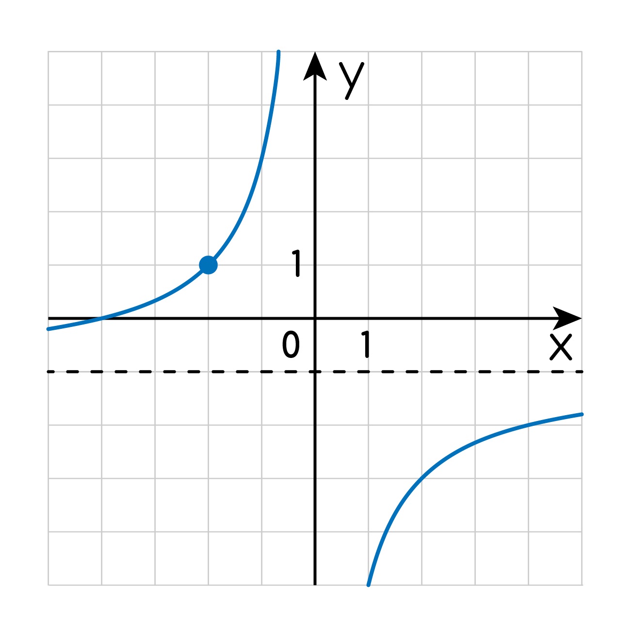 Задание №5995: На рисунке изображен график функции f(x)=k/x+a. Найдите  f(x)=k/x+a. — NeoFamily