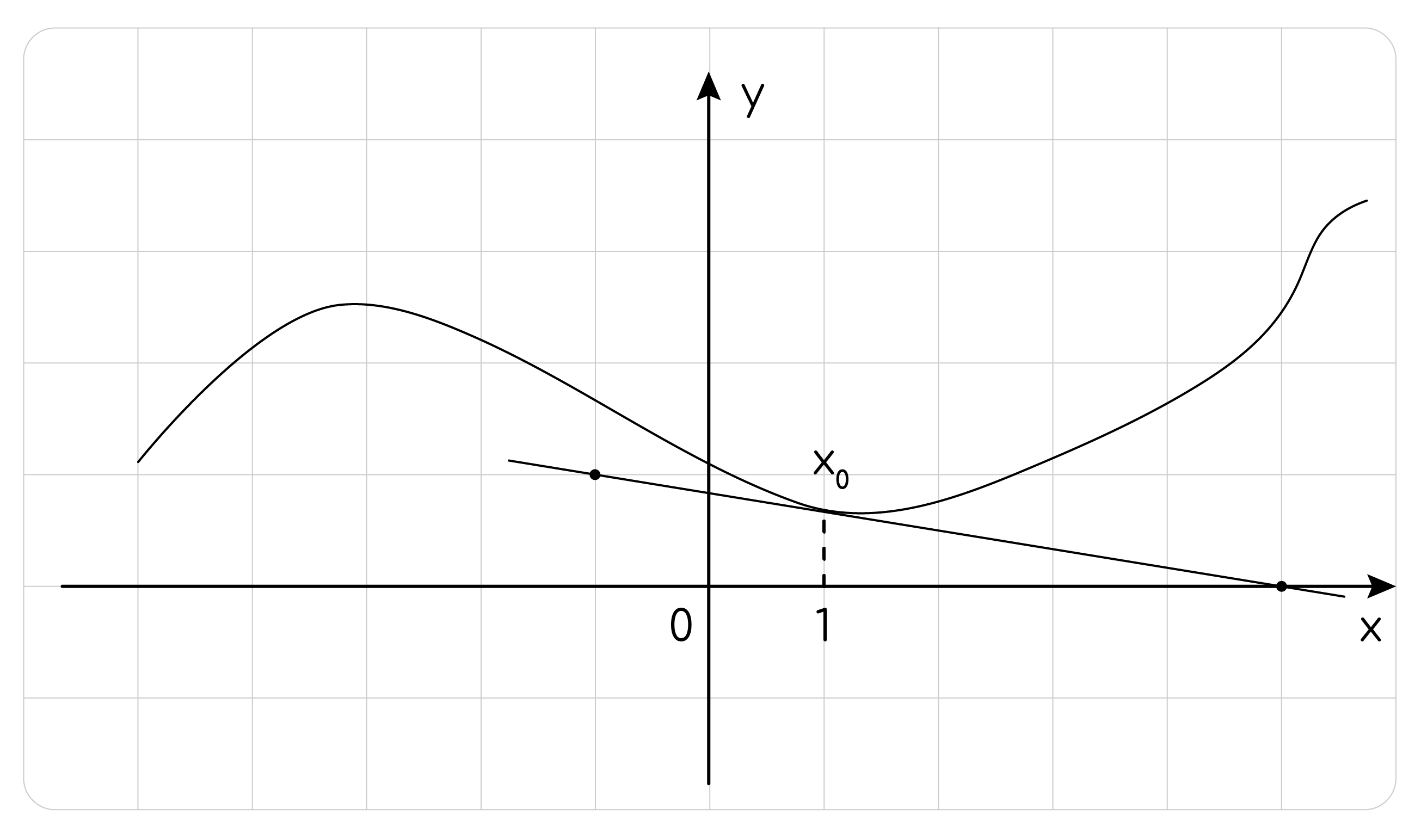 Задание №7570: На рисунке изображены график функции y=f(x) и касательная к  нему в точке с абсциссой y=f(x) Найдите значение производной функции y=f(x)  в точке y=f(x) Ответ округлите до сотых. — NeoFamily