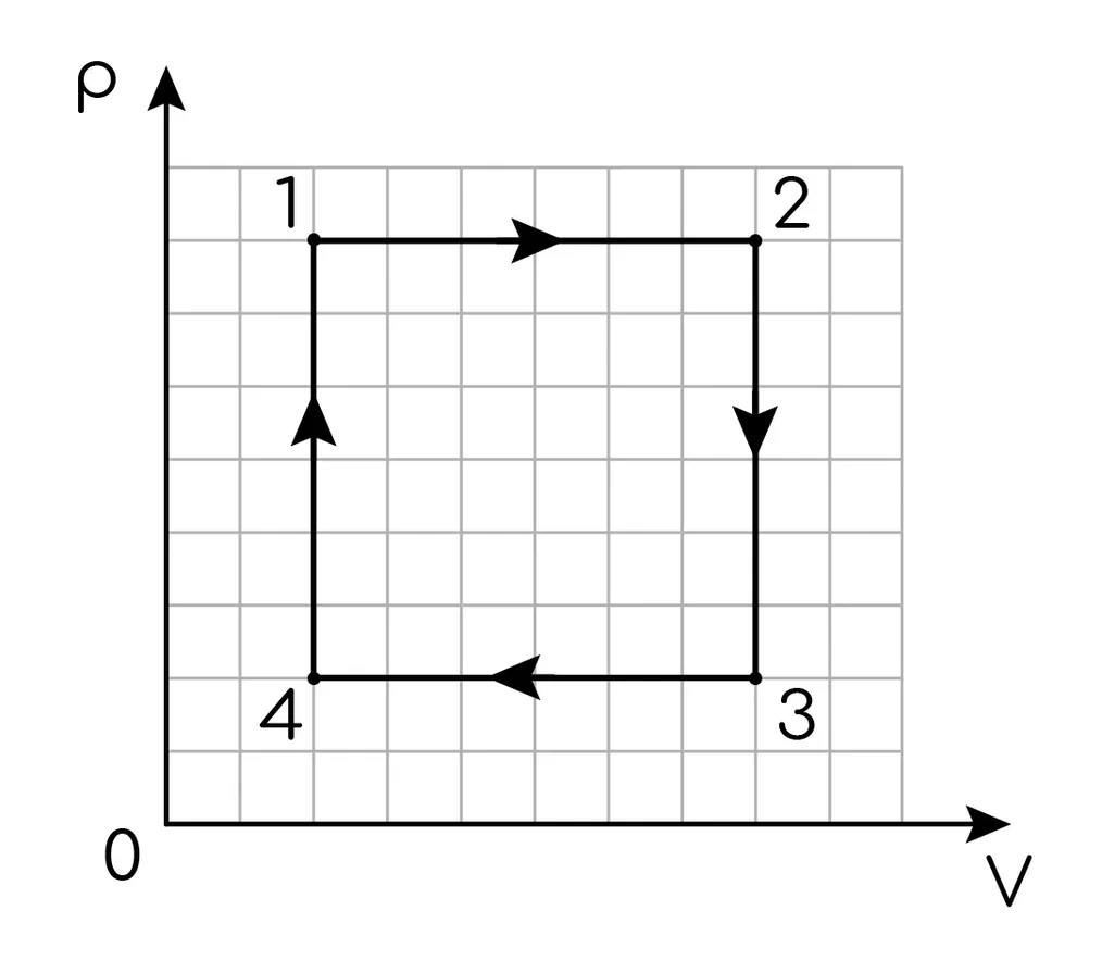 Задание №6775: На рисунке в координатах pV показан циклический процесс,  который совершает один моль идеального одноатомного газа. Из приведённого  ниже списка выберите все верные утверждения, описывающие процессы, пр... —  NeoFamily