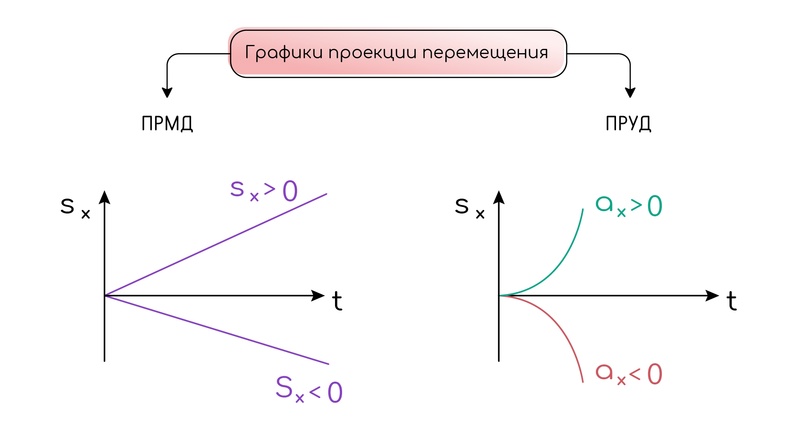 Прямолинейное равноускоренное движение (ПРУД) и его сравнение с равномерным движением, изображение №12
