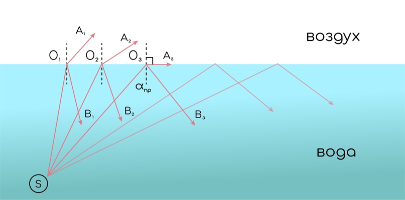 Геометрическая оптика. Преломление, изображение №8